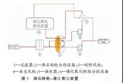沸石轉(zhuǎn)輪+催化氧化VOCs治理